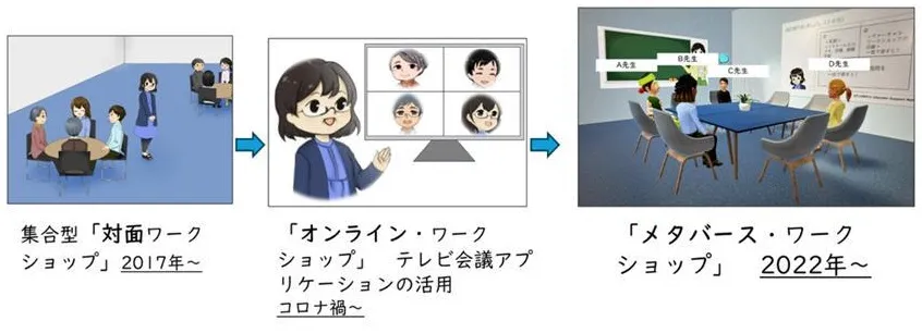 図 ３つのワークショップ